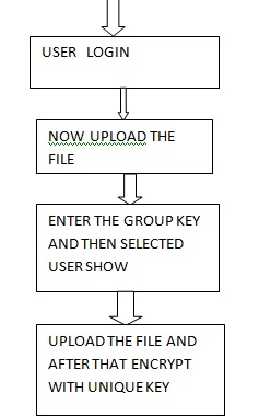 Design of Secure File Transfer